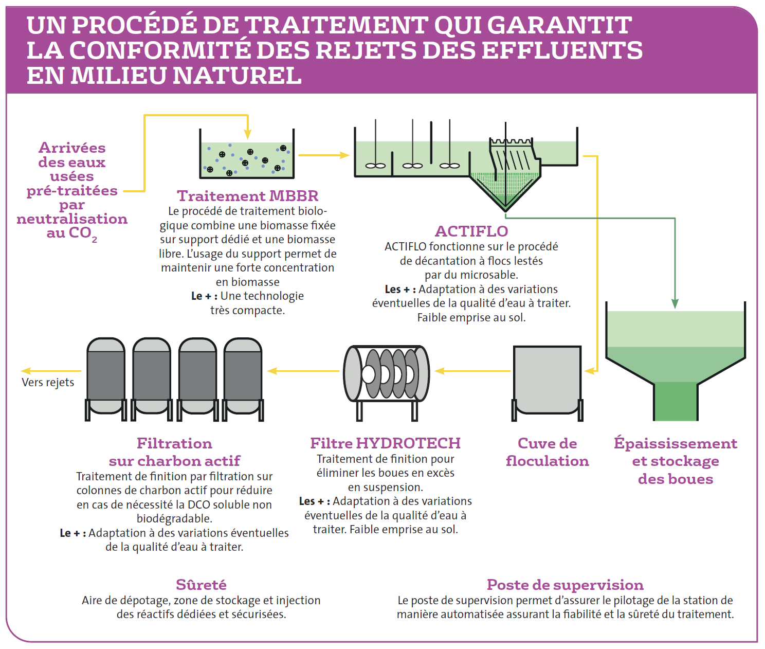 Gardanne : Un procédé de traitement qui garantit la conformité des rejets des effluents en milieu naturel