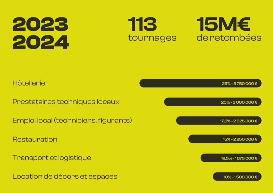 retombées économiques du cinéma et audiovisuel dans le var année 2024